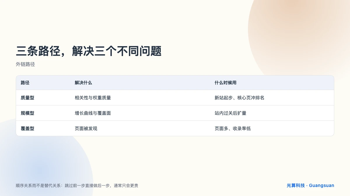 谷歌外链建设三条路径的对比图